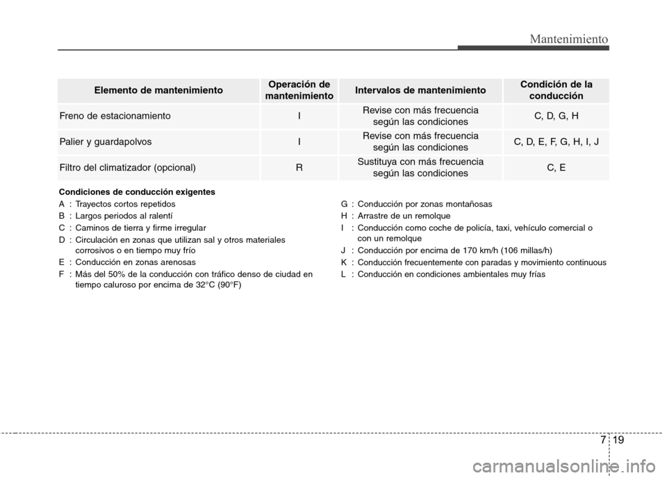 Hyundai Accent 2012 Manual del propietario (in Spanish) 719
Mantenimiento
Elemento de mantenimientoOperación de
mantenimientoIntervalos de mantenimientoCondición de la conducción
Freno de estacionamientoIRevise con más frecuencia según las condicione Hyundai Accent 2012 Manual del propietario (in Spanish) 719
Mantenimiento
Elemento de mantenimientoOperación de
mantenimientoIntervalos de mantenimientoCondición de la conducción
Freno de estacionamientoIRevise con más frecuencia según las condicione