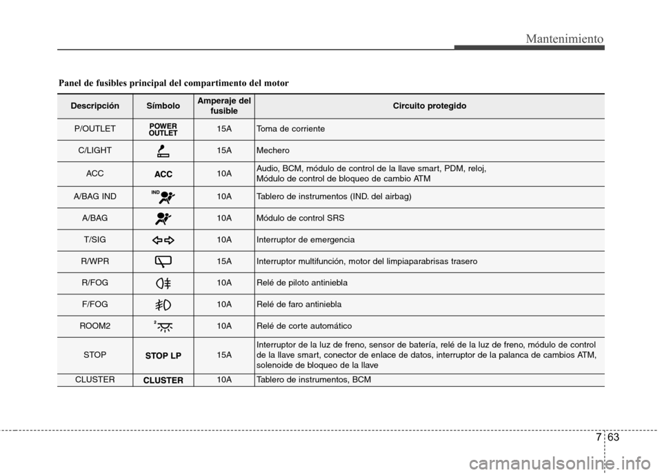 Hyundai Accent 2012  Manual del propietario (in Spanish) 763
Mantenimiento
Panel de fusibles principal del compartimento del motor
DescripciónSímboloAmperaje delfusibleCircuito protegido
P/OUTLET15AToma de corriente
C/LIGHT15AMechero
ACC10AAudio, BCM, mó