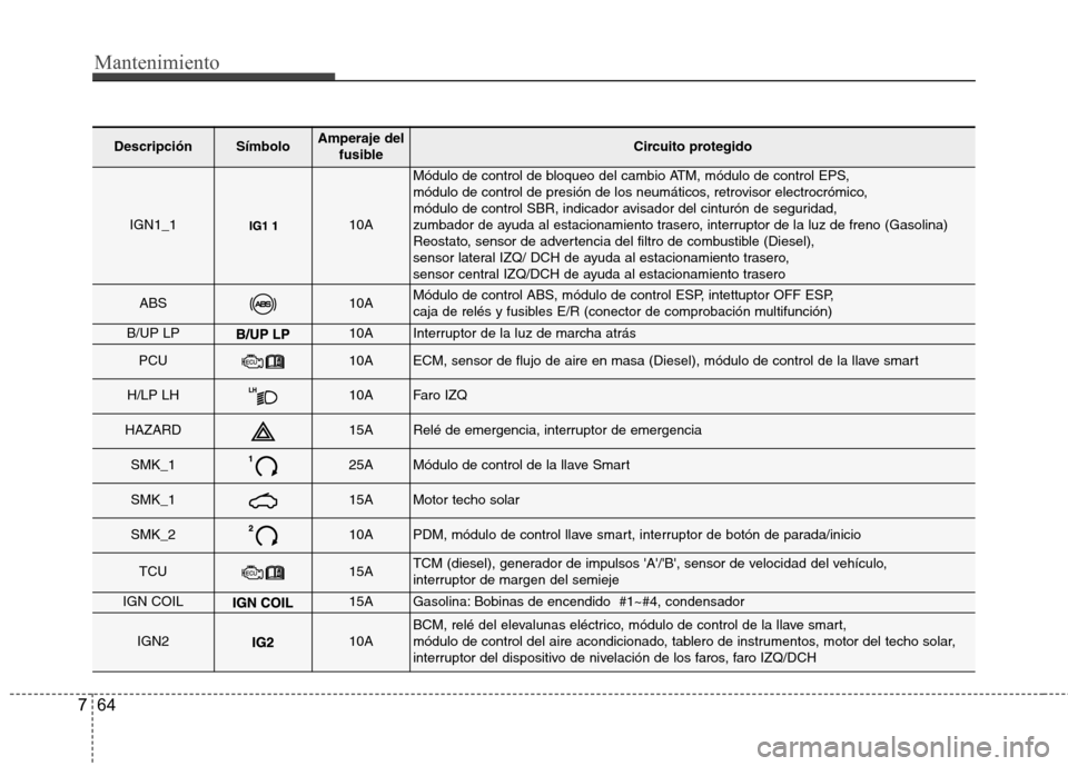 Hyundai Accent 2012  Manual del propietario (in Spanish) Mantenimiento
64
7
DescripciónSímboloAmperaje del
fusibleCircuito protegido
IGN1_110A
Módulo de control de bloqueo del cambio ATM, módulo de control EPS,  
módulo de control de presión de los ne