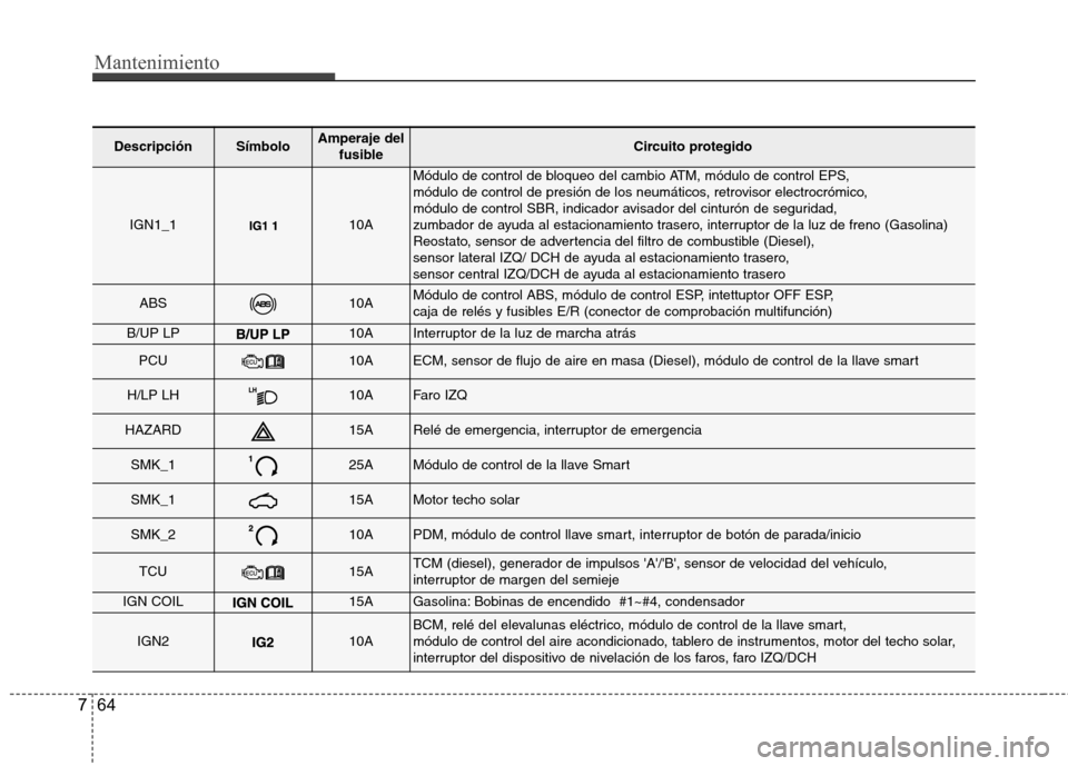 Hyundai Accent 2012 Manual del propietario (in Spanish) Mantenimiento
64
7
DescripciónSímboloAmperaje del
fusibleCircuito protegido
IGN1_110A
Módulo de control de bloqueo del cambio ATM, módulo de control EPS,
módulo de control de presión de los ne Hyundai Accent 2012 Manual del propietario (in Spanish) Mantenimiento
64
7
DescripciónSímboloAmperaje del
fusibleCircuito protegido
IGN1_110A
Módulo de control de bloqueo del cambio ATM, módulo de control EPS,
módulo de control de presión de los ne