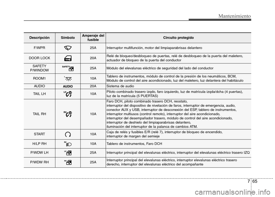 Hyundai Accent 2012  Manual del propietario (in Spanish) 765
Mantenimiento
DescripciónSímboloAmperaje delfusibleCircuito protegido
F/WPR25AInterruptor multifunción, motor del limpiaparabrisas delantero
DOOR LOCK20ARelé de bloqueo/desbloqueo de puertas, 