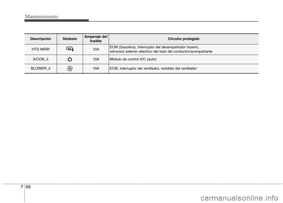 Hyundai Accent 2012 Manual del propietario (in Spanish) Mantenimiento
66
7
DescripciónSímboloAmperaje del
fusibleCircuito protegido
HTD MIRR10AECM (Gasolina), Interruptor del desempañador trasero,
retrovisor exterior eléctrico del lado del conductor/ Hyundai Accent 2012 Manual del propietario (in Spanish) Mantenimiento
66
7
DescripciónSímboloAmperaje del
fusibleCircuito protegido
HTD MIRR10AECM (Gasolina), Interruptor del desempañador trasero,
retrovisor exterior eléctrico del lado del conductor/