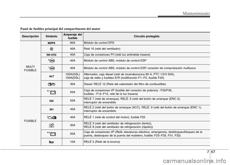 Hyundai Accent 2012 Manual del propietario (in Spanish) 767
Mantenimiento
DescripciónSímboloAmperaje delfusibleCircuito protegido
MULTI
FUSIBLE
80AMódulo de control EPS
40ARelé 10 (relé del ventilador)
40ACaja de conexiones P/I (relé luz antiniebla t Hyundai Accent 2012 Manual del propietario (in Spanish) 767
Mantenimiento
DescripciónSímboloAmperaje delfusibleCircuito protegido
MULTI
FUSIBLE
80AMódulo de control EPS
40ARelé 10 (relé del ventilador)
40ACaja de conexiones P/I (relé luz antiniebla t