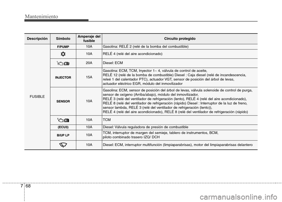 Hyundai Accent 2012 Manual del propietario (in Spanish) Mantenimiento
68
7
DescripciónSímboloAmperaje del
fusibleCircuito protegido
FUSIBLE
10AGasolina: RELÉ 2 (relé de la bomba del combustible)
10ARELÉ 4 (relé del aire acondicionado)
20ADiesel: ECM
Hyundai Accent 2012 Manual del propietario (in Spanish) Mantenimiento
68
7
DescripciónSímboloAmperaje del
fusibleCircuito protegido
FUSIBLE
10AGasolina: RELÉ 2 (relé de la bomba del combustible)
10ARELÉ 4 (relé del aire acondicionado)
20ADiesel: ECM