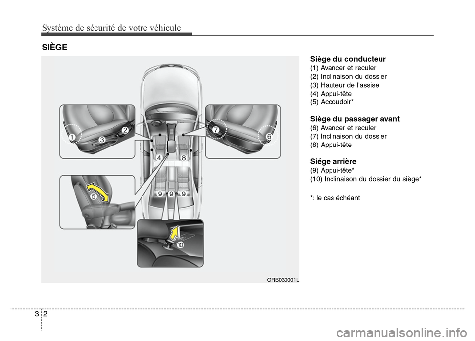 Hyundai Accent 2012  Manuel du propriétaire (in French) Système de sécurité de votre véhicule
2 3
Siège du conducteur
(1) Avancer et reculer
(2) Inclinaison du dossier
(3) Hauteur de lassise
(4) Appui-tête
(5) Accoudoir*
Siège du passager avant
(6)