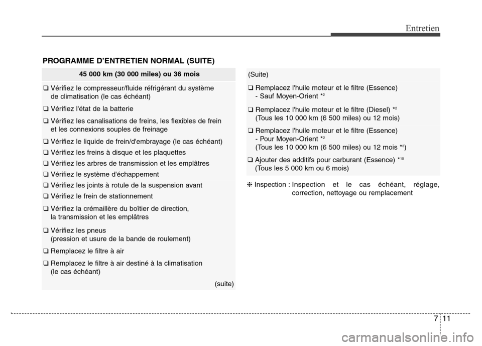 Hyundai Accent 2012 Manuel du propriétaire (in French) 711
Entretien
PROGRAMME D’ENTRETIEN NORMAL (SUITE)
(Suite)
❑ Remplacez lhuile moteur et le filtre (Essence)
- Sauf Moyen-Orient *2
❑ Remplacez lhuile moteur et le filtre (Diesel) *2
(Tous les Hyundai Accent 2012 Manuel du propriétaire (in French) 711
Entretien
PROGRAMME D’ENTRETIEN NORMAL (SUITE)
(Suite)
❑ Remplacez lhuile moteur et le filtre (Essence)
- Sauf Moyen-Orient *2
❑ Remplacez lhuile moteur et le filtre (Diesel) *2
(Tous les