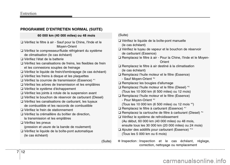 Hyundai Accent 2012 Manuel du propriétaire (in French) Entretien
12 7
PROGRAMME D’ENTRETIEN NORMAL (SUITE)
(Suite)
❑ Vérifiez le liquide de la boîte-pont manuelle
(le cas échéant)
❑ Vérifiez le tuyau de vapeur et le bouchon de réservoir
de c Hyundai Accent 2012 Manuel du propriétaire (in French) Entretien
12 7
PROGRAMME D’ENTRETIEN NORMAL (SUITE)
(Suite)
❑ Vérifiez le liquide de la boîte-pont manuelle
(le cas échéant)
❑ Vérifiez le tuyau de vapeur et le bouchon de réservoir
de c