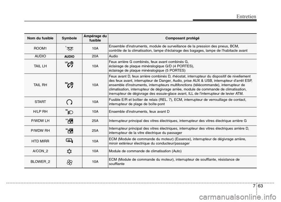 Hyundai Accent 2012 Manuel du propriétaire (in French) 763
Entretien
Nom du fusibleSymboleAmpérage du
fusibleComposant protégé
ROOM110AEnsemble dinstruments, module de surveillance de la pression des pneus, BCM,
contrôle de la climatisation, lampe d Hyundai Accent 2012 Manuel du propriétaire (in French) 763
Entretien
Nom du fusibleSymboleAmpérage du
fusibleComposant protégé
ROOM110AEnsemble dinstruments, module de surveillance de la pression des pneus, BCM,
contrôle de la climatisation, lampe d