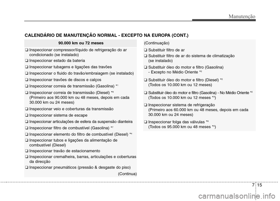Hyundai Accent 2012  Manual do proprietário (in Portuguese) 715
Manutenção
CALENDÁRIO DE MANUTENÇÃO NORMAL - EXCEPTO NA EUROPA (CONT.)
90.000 km ou 72 meses
❑ Inspeccionar compressor/líquido de refrigeração do ar condicionado (se instalado)
❑ Inspe
