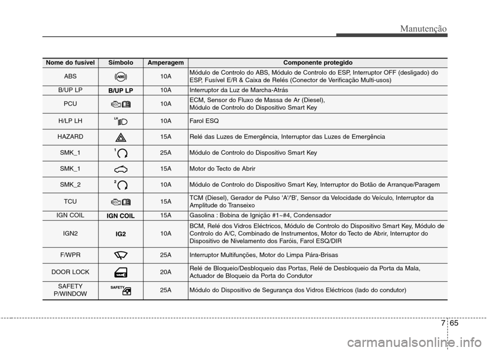 Hyundai Accent 2012 Manual do proprietário (in Portuguese) 765
Manutenção
Nome do fusívelSímboloAmperagemComponente protegido
ABS10AMódulo de Controlo do ABS, Módulo de Controlo do ESP, Interruptor OFF (desligado) do
ESP, Fusível E/R & Caixa de Relés Hyundai Accent 2012 Manual do proprietário (in Portuguese) 765
Manutenção
Nome do fusívelSímboloAmperagemComponente protegido
ABS10AMódulo de Controlo do ABS, Módulo de Controlo do ESP, Interruptor OFF (desligado) do
ESP, Fusível E/R & Caixa de Relés