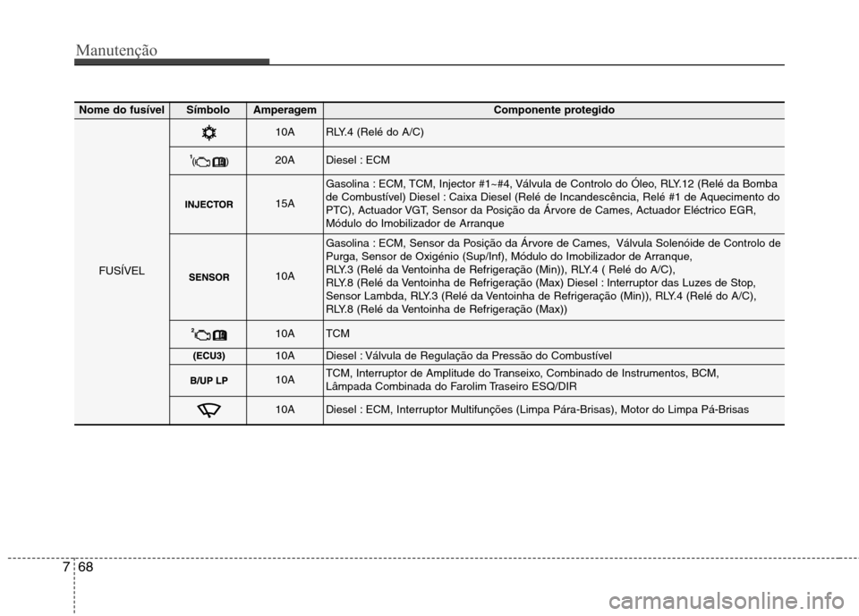 Hyundai Accent 2012 Manual do proprietário (in Portuguese) Manutenção
68
7
Nome do fusívelSímboloAmperagemComponente protegido
FUSÍVEL
10ARLY.4 (Relé do A/C)
20ADiesel : ECM
15A
Gasolina : ECM, TCM, Injector #1~#4, Válvula de Controlo do Óleo, RLY.12 Hyundai Accent 2012 Manual do proprietário (in Portuguese) Manutenção
68
7
Nome do fusívelSímboloAmperagemComponente protegido
FUSÍVEL
10ARLY.4 (Relé do A/C)
20ADiesel : ECM
15A
Gasolina : ECM, TCM, Injector #1~#4, Válvula de Controlo do Óleo, RLY.12