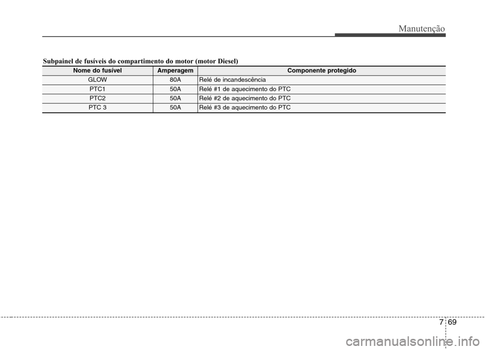 Hyundai Accent 2012 Manual do proprietário (in Portuguese) 769
Manutenção
Subpainel de fusíveis do compartimento do motor (motor Diesel)
Nome do fusívelAmperagemComponente protegido
GLOW80A Relé de incandescência
PTC150A Relé #1 de aquecimento do PTC
P Hyundai Accent 2012 Manual do proprietário (in Portuguese) 769
Manutenção
Subpainel de fusíveis do compartimento do motor (motor Diesel)
Nome do fusívelAmperagemComponente protegido
GLOW80A Relé de incandescência
PTC150A Relé #1 de aquecimento do PTC
P