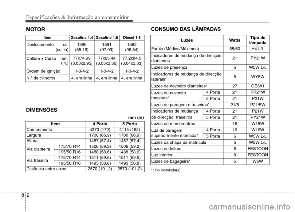 Hyundai Accent 2012  Manual do proprietário (in Portuguese) Especificações & Informação ao consumidor
2
8
MOTOR CONSUMO DAS LÂMPADAS
* : Se instalada(s)
Item Gasolina 1.4 Gasolina 1.6 Diesel 1.6
Deslocamento cc (cu. in) 1396
(85.19) 1591
(97.09) 1582
(96.