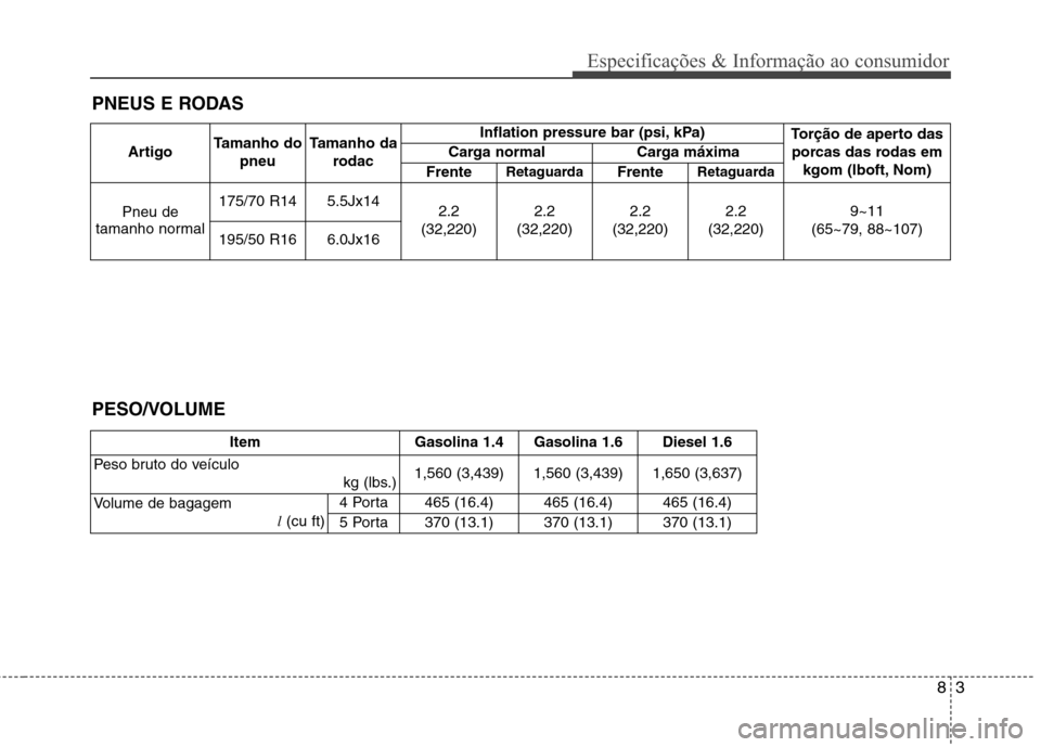 Hyundai Accent 2012  Manual do proprietário (in Portuguese) 83
Especificações & Informação ao consumidor
PNEUS E RODAS
ArtigoTamanho do
pneu Tamanho da
rodac Inflation pressure bar (psi, kPa)
Torção de aperto das
porcas das rodas em kgom (lboft, Nom)
Car