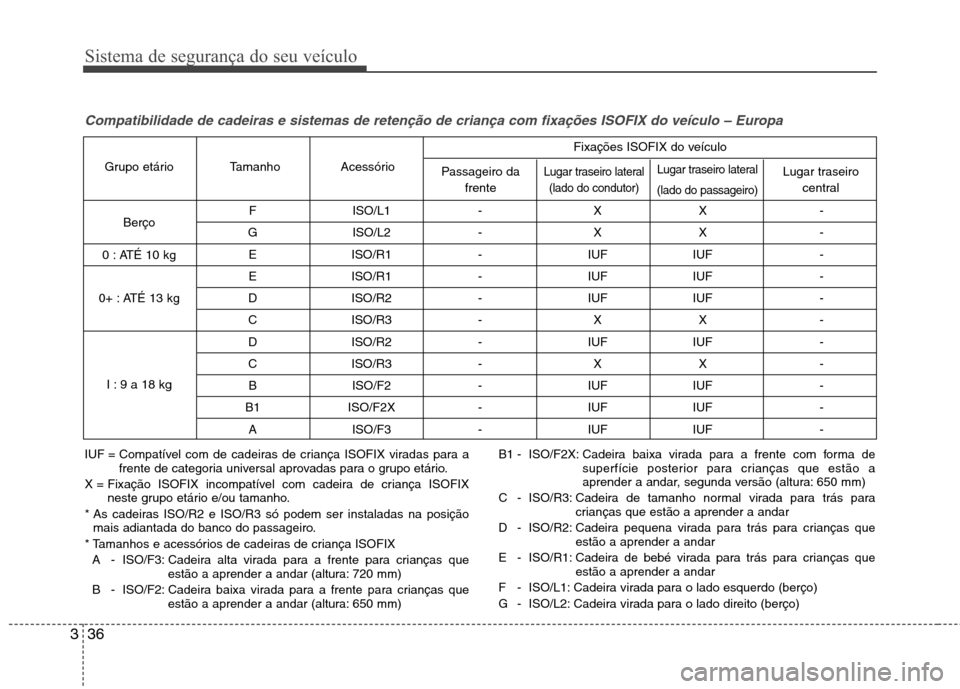 Hyundai Accent 2012  Manual do proprietário (in Portuguese) Sistema de segurança do seu veículo
36
3
Compatibilidade de cadeiras e sistemas de retenção de criança com fixações ISOFIX do veículo – Europa
F ISO/L1 - X X - 
G ISO/L2 - X X -  E ISO/R1 - 