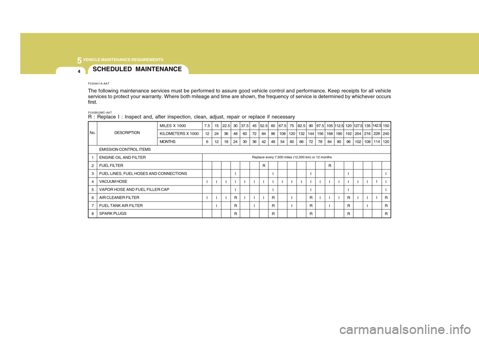 Hyundai Accent 2011 Owners Manual 5
VEHICLE MAINTENANCE REQUIREMENTS4
SCHEDULED MAINTENANCE
150
240
120
I
I
I
R
R
R MILES X 1000
KILOMETERS X 1000
MONTHS
EMISSION CONTROL ITEMS
ENGINE OIL AND FILTER
FUEL FILTER
FUEL LINES, FUEL HOSES Hyundai Accent 2011 Owners Manual 5
VEHICLE MAINTENANCE REQUIREMENTS4
SCHEDULED MAINTENANCE
150
240
120
I
I
I
R
R
R MILES X 1000
KILOMETERS X 1000
MONTHS
EMISSION CONTROL ITEMS
ENGINE OIL AND FILTER
FUEL FILTER
FUEL LINES, FUEL HOSES