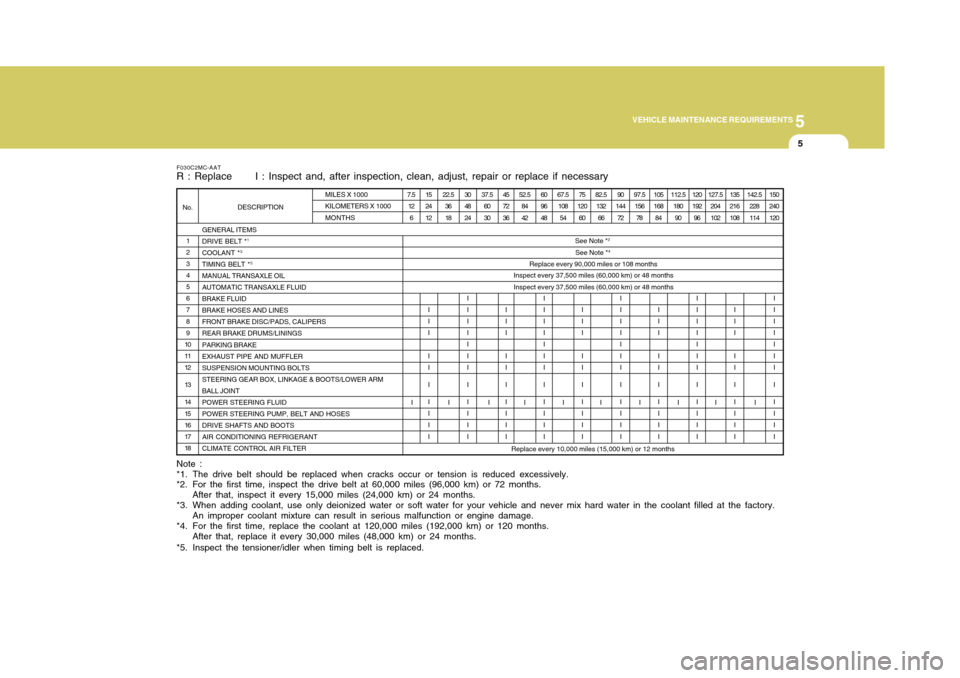 Hyundai Accent 2011 Owners Manual 5
VEHICLE MAINTENANCE REQUIREMENTS
5
GENERAL ITEMS
DRIVE BELT *
1
COOLANT *
3
TIMING BELT *
5
MANUAL TRANSAXLE OIL
AUTOMATIC TRANSAXLE FLUID
BRAKE FLUID
BRAKE HOSES AND LINES
FRONT BRAKE DISC/PADS, CA Hyundai Accent 2011 Owners Manual 5
VEHICLE MAINTENANCE REQUIREMENTS
5
GENERAL ITEMS
DRIVE BELT *
1
COOLANT *
3
TIMING BELT *
5
MANUAL TRANSAXLE OIL
AUTOMATIC TRANSAXLE FLUID
BRAKE FLUID
BRAKE HOSES AND LINES
FRONT BRAKE DISC/PADS, CA