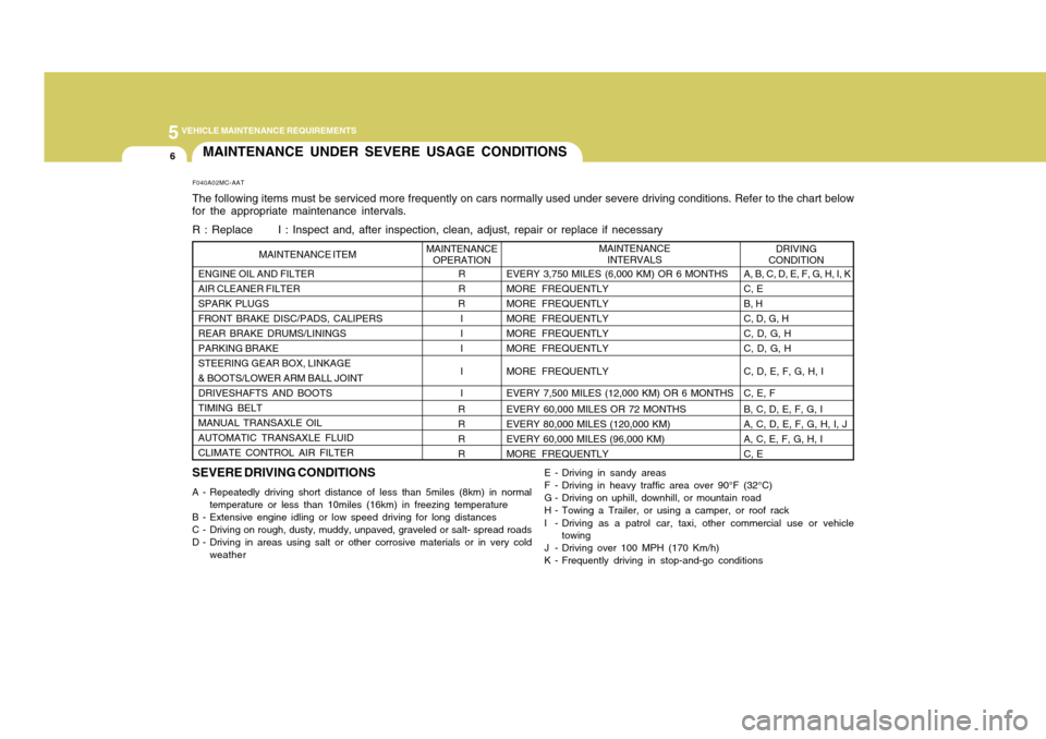 Hyundai Accent 2011 Owners Manual 5
VEHICLE MAINTENANCE REQUIREMENTS6
DRIVING
CONDITION MAINTENANCE
INTERVALS
ENGINE OIL AND FILTER
AIR CLEANER FILTER
SPARK PLUGS
FRONT BRAKE DISC/PADS, CALIPERS
REAR BRAKE DRUMS/LININGS
PARKING BRAKE
Hyundai Accent 2011 Owners Manual 5
VEHICLE MAINTENANCE REQUIREMENTS6
DRIVING
CONDITION MAINTENANCE
INTERVALS
ENGINE OIL AND FILTER
AIR CLEANER FILTER
SPARK PLUGS
FRONT BRAKE DISC/PADS, CALIPERS
REAR BRAKE DRUMS/LININGS
PARKING BRAKE