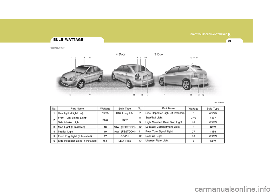 Hyundai Accent 2011 Owners Manual 6
DO-IT-YOURSELF MAINTENANCE
29
BULB WATTAGEG280A03MC-AAT
OMC059020L
Bulb Type
HB2 Long Life
2357
10W (FESTOON)
10W (FESTOON)
GE881
LED TypePart Name
Side Repeater Light (If Installed)
Stop/Tail Light Hyundai Accent 2011 Owners Manual 6
DO-IT-YOURSELF MAINTENANCE
29
BULB WATTAGEG280A03MC-AAT
OMC059020L
Bulb Type
HB2 Long Life
2357
10W (FESTOON)
10W (FESTOON)
GE881
LED TypePart Name
Side Repeater Light (If Installed)
Stop/Tail Light