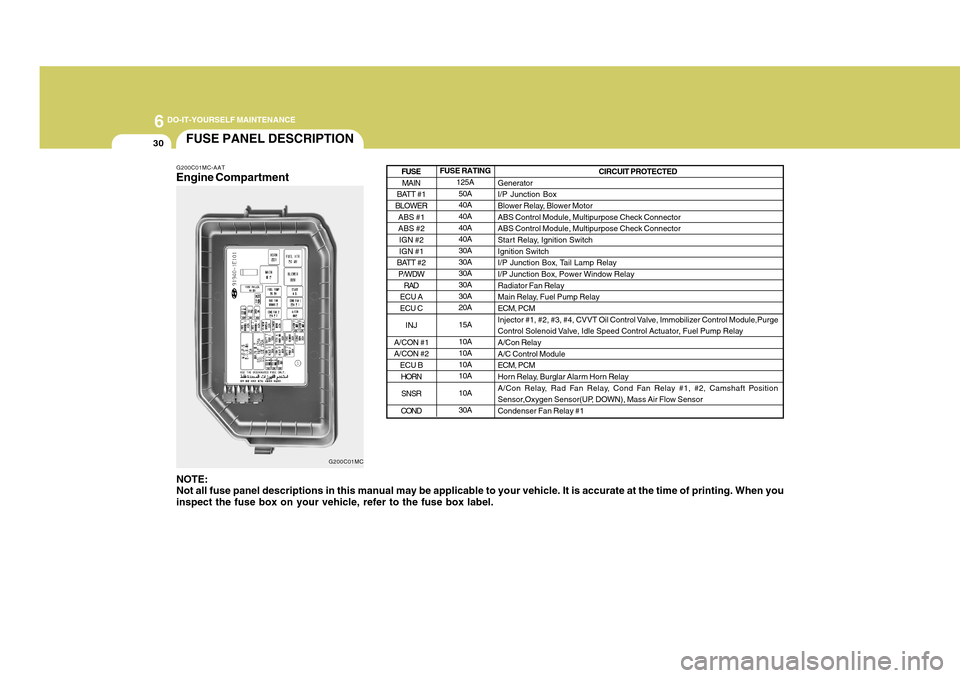 Hyundai Accent 2011  Owners Manual 6
DO-IT-YOURSELF MAINTENANCE
30
FUSE PANEL DESCRIPTION
FUSE RATING
125A
50A
40A
40A
40A
40A
30A
30A
30A
30A
30A
20A
15A
10A
10A
10A
10A
10A
30A
G200C01MC-AATEngine CompartmentNOTE:
Not all fuse panel 