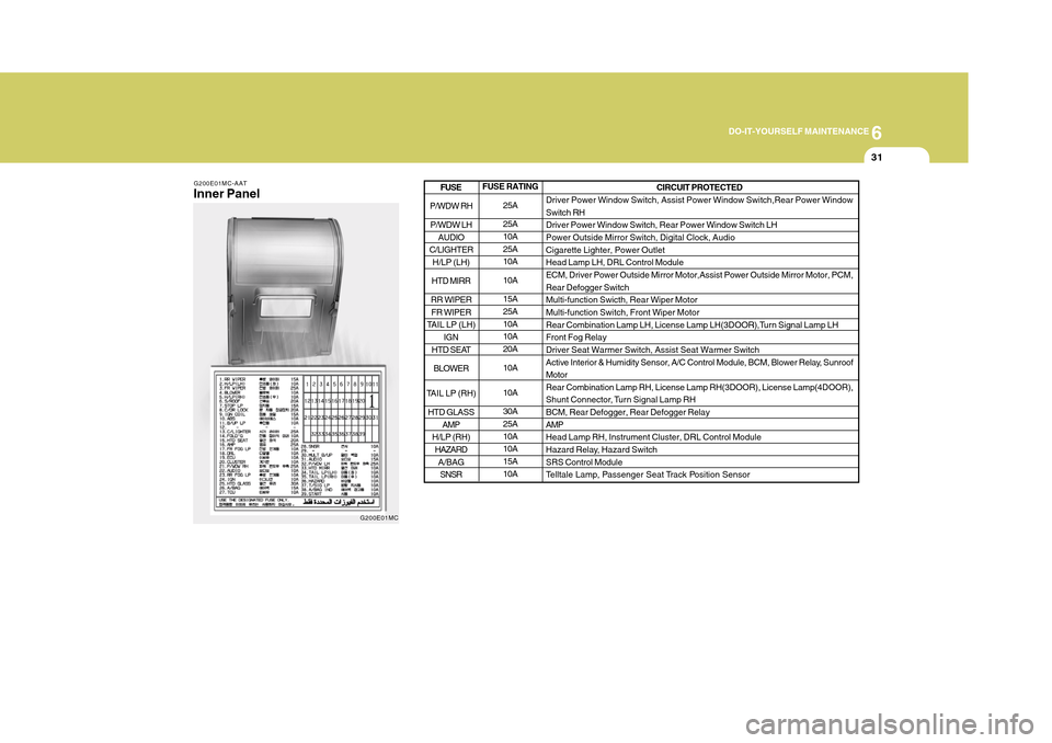 Hyundai Accent 2011 User Guide 6
DO-IT-YOURSELF MAINTENANCE
31
G200E01MC-AATInner Panel
G200E01MC
FUSE RATING
25A
25A
10A
25A
10A
10A
15A
25A
10A
10A
20A
10A
10A
30A
25A
10A
10A
15A
10ACIRCUIT PROTECTED
Driver Power Window Switch, 