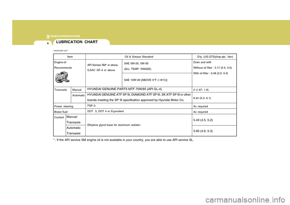 Hyundai Accent 2011  Owners Manual 9
VEHICLE SPECIFICATIONS4
Oil & Grease Standard
API Service SM* or above,
ILSAC GF-4 or above
HYUNDAI GENUINE PARTS MTF 75W/85 (API GL-4)
HYUNDAI GENUINE ATF SP III, DIAMOND ATF SP III, SK ATF SP III 