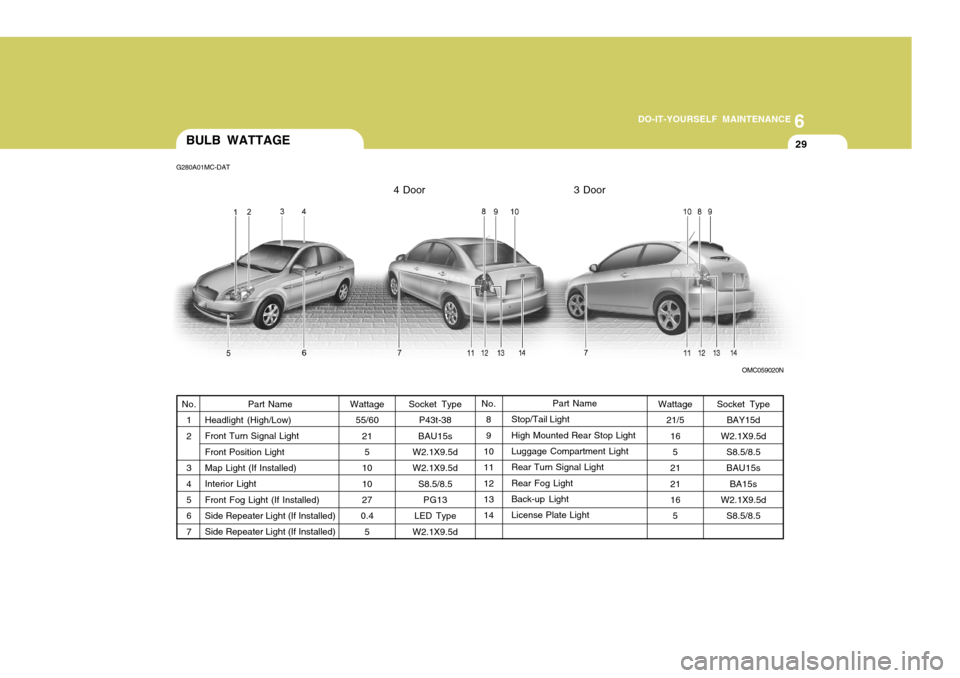 Hyundai Accent 2011  Owners Manual - RHD (UK. Australia) 6
DO-IT-YOURSELF MAINTENANCE
29BULB WATTAGE
G280A01MC-DAT
OMC059020N
Socket Type P43t-38
BAU15s
W2.1X9.5d W2.1X9.5d
S8.5/8.5PG13
LED Type
W2.1X9.5d Part Name
Stop/Tail Light
High Mounted Rear Stop Lig