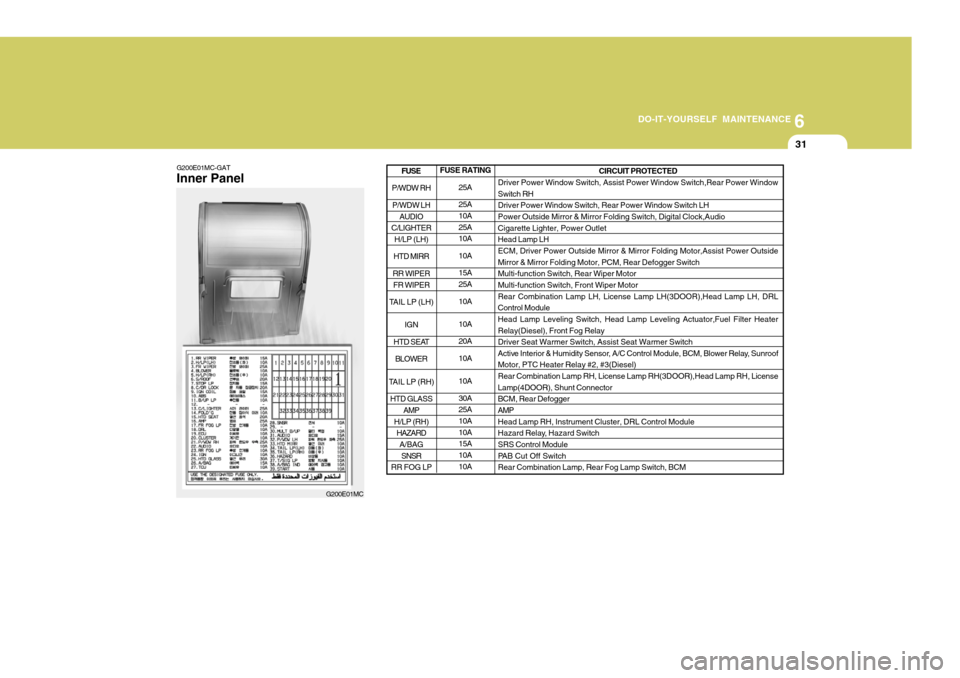 Hyundai Accent 2011  Owners Manual - RHD (UK. Australia) 6
DO-IT-YOURSELF MAINTENANCE
31
G200E01MC-GAT Inner Panel
G200E01MCFUSE RATING
25A 25A 10A 25A10A 10A15A 25A 10A 10A 20A10A 10A 30A 25A 10A 10A15A 10A 10A CIRCUIT PROTECTED
Driver Power Window Switch,