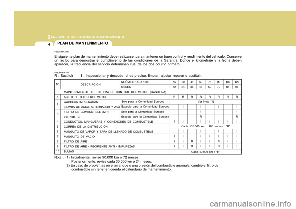 Hyundai Accent 2011  Manual del propietario (in Spanish) 5
LA CLAVE PARA OPERACIONES DE MANTENIMIENTO4
PLAN DE MANTENIMIENTOF030A01A-GYTEl siguiente plan de mantenimiento debe realizarse, para mantener un buen control y rendimiento del vehículo. Conserve
u