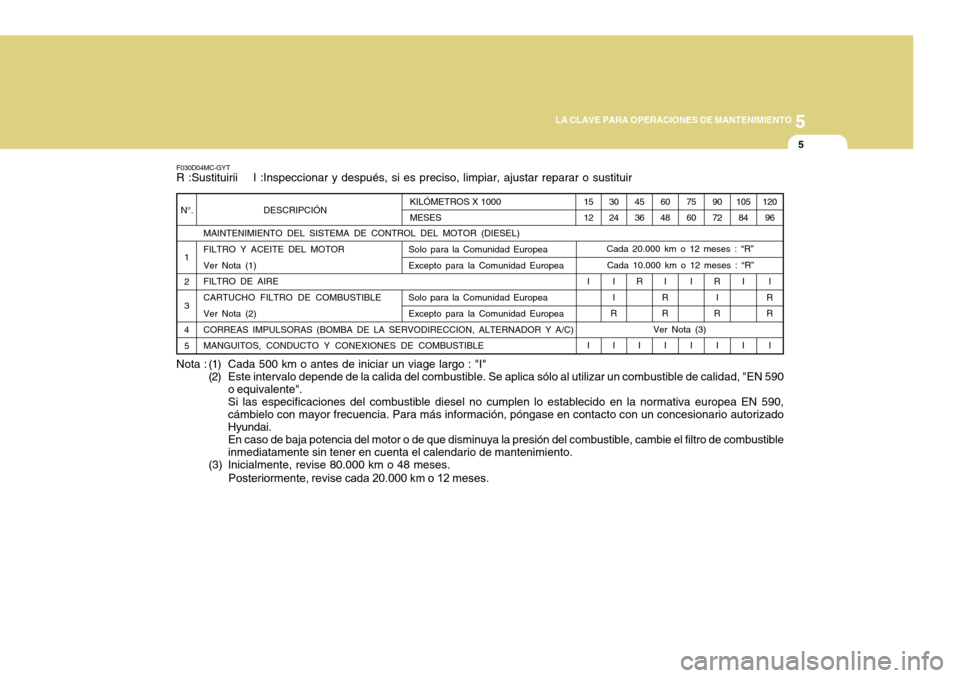 Hyundai Accent 2011  Manual del propietario (in Spanish) 5
LA CLAVE PARA OPERACIONES DE MANTENIMIENTO
5
1
2
3
4
5F030D04MC-GYTR :Sustituirii    I :Inspeccionar y después, si es preciso, limpiar, ajustar reparar o sustituir
120
96
I
R
R
I 105
84
I
I 90
72
R