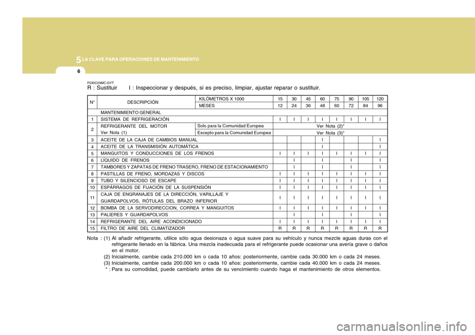 Hyundai Accent 2011  Manual del propietario (in Spanish) 5
LA CLAVE PARA OPERACIONES DE MANTENIMIENTO6
DESCRIPCIÓN
MANTENIMIENTO GENERAL
SISTEMA DE REFRIGERACIÓN
REFRIGERANTE DEL MOTOR
Ver Nota (1)
ACEITE DE LA CAJA DE CAMBIOS MANUAL
ACEITE DE LA TRANSMIS