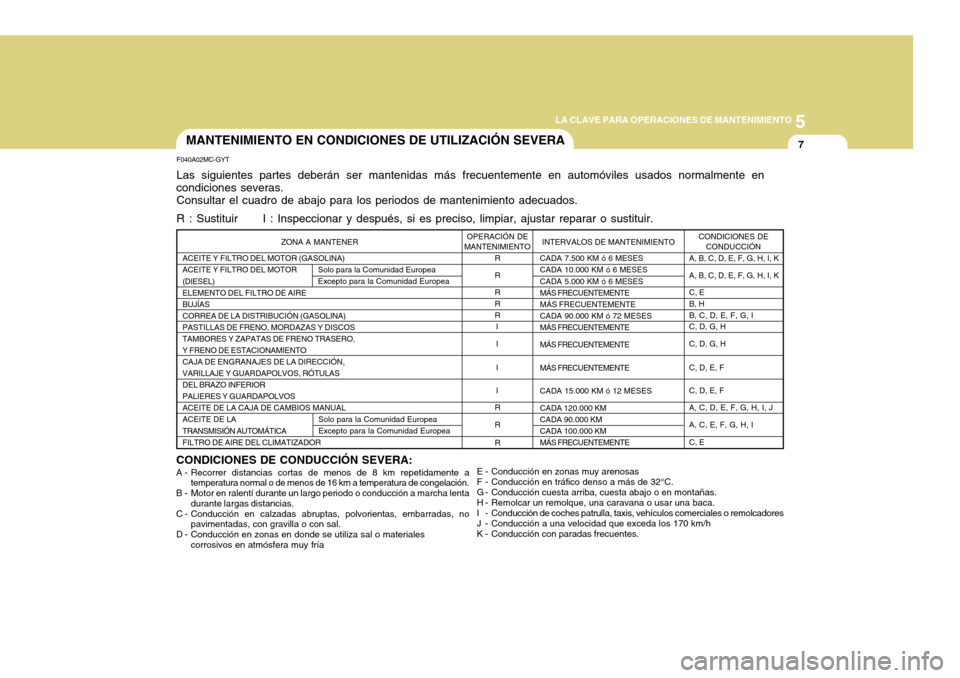 Hyundai Accent 2011  Manual del propietario (in Spanish) 5
LA CLAVE PARA OPERACIONES DE MANTENIMIENTO
7
R
R
R
R
R
I
I
I
I
R
R
R
ACEITE Y FILTRO DEL MOTOR (GASOLINA)
ACEITE Y FILTRO DEL MOTOR
(DIESEL)
ELEMENTO DEL FILTRO DE AIRE
BUJÍAS
CORREA DE LA DISTRIBU