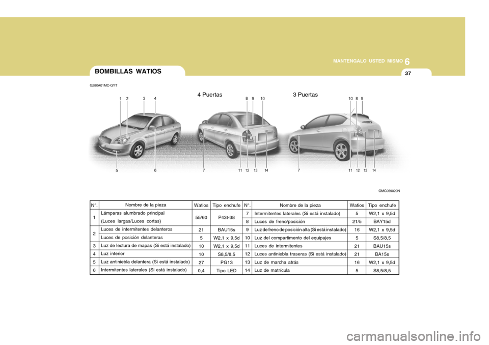 Hyundai Accent 2011 Manual del propietario (in Spanish) 6
MANTENGALO USTED MISMO
37
BOMBILLAS WATIOS
Watios
55/60
21
5
10
10
27
0,4 N°.
1
2
3
4
5
6Watios
5
21/5
16
5
21
21
16
5
Nombre de la pieza
Lámparas alumbrado principal
(Luces largas/Luces cortas)
L Hyundai Accent 2011 Manual del propietario (in Spanish) 6
MANTENGALO USTED MISMO
37
BOMBILLAS WATIOS
Watios
55/60
21
5
10
10
27
0,4 N°.
1
2
3
4
5
6Watios
5
21/5
16
5
21
21
16
5
Nombre de la pieza
Lámparas alumbrado principal
(Luces largas/Luces cortas)
L