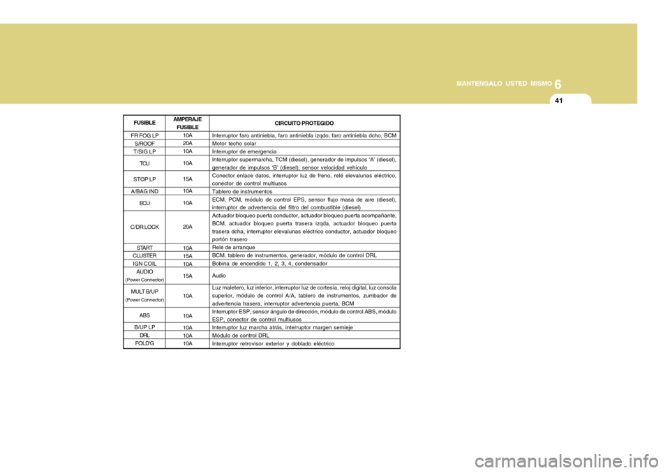 Hyundai Accent 2011  Manual del propietario (in Spanish) 6
MANTENGALO USTED MISMO
41
AMPERAJE
FUSIBLE
10A
20A
10A
10A
15A
10A
10A
20A
10A
15A
10A
15A
10A
10A
10A
10A
10ACIRCUITO PROTEGIDO
Interruptor faro antiniebla, faro antiniebla izqdo, faro antiniebla d