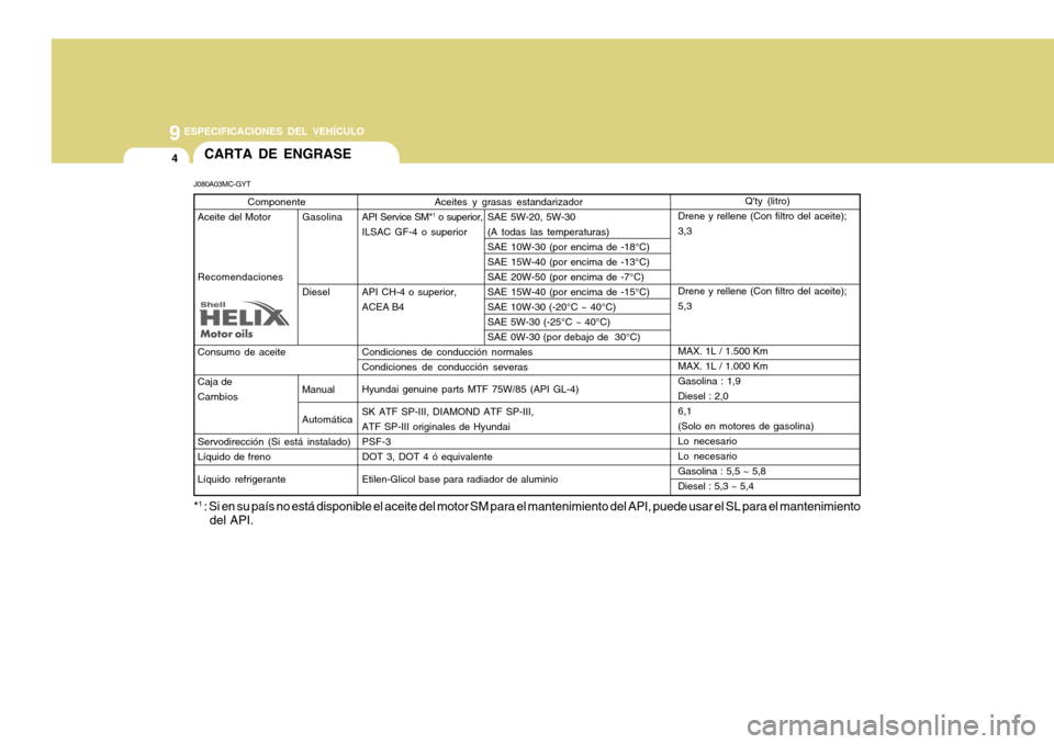 Hyundai Accent 2011  Manual del propietario (in Spanish) 94ESPECIFICACIONES DEL VEHÍCULO
CARTA DE ENGRASEJ080A03MC-GYT
Componente
Aceite del MotorGasolina
Recomendaciones
                     Diesel
Consumo de aceite
Caja de
Cambios
Servodirección (Si est