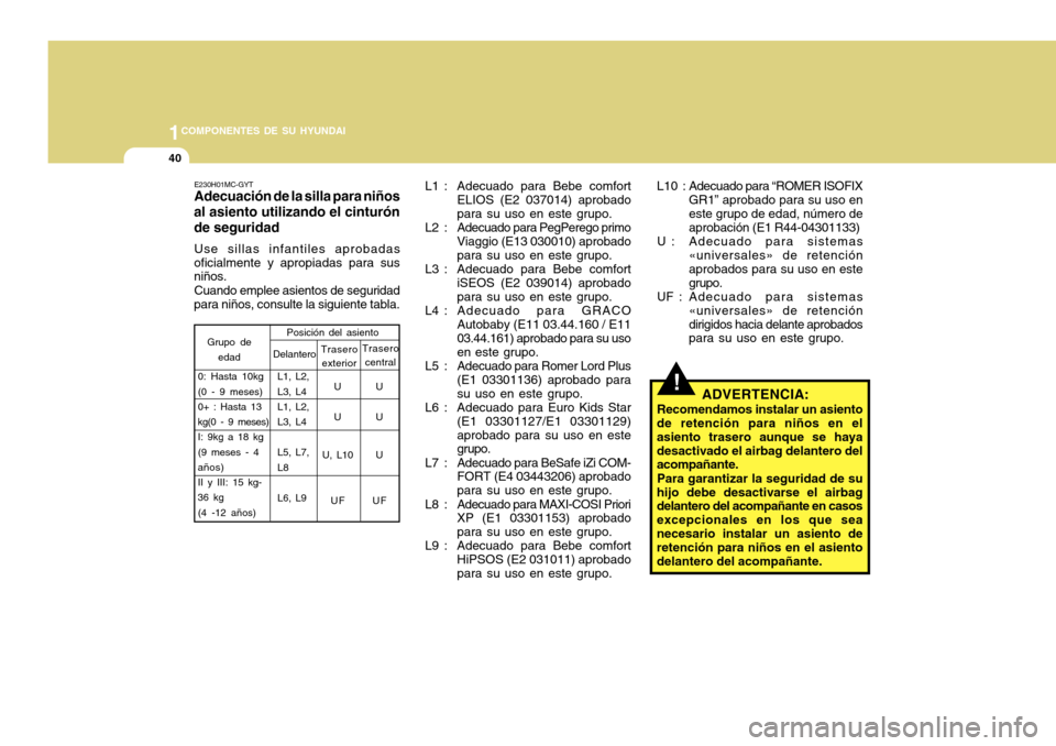 Hyundai Accent 2011 Manual del propietario (in Spanish) 1COMPONENTES DE SU HYUNDAI40
Trasero
central
Grupo de
edadPosición del asiento
Trasero
exterior Delantero
0: Hasta 10kg
(0 - 9 meses)
0+ : Hasta 13
kg(0 - 9 meses)
I: 9kg a 18 kg
(9 meses - 4
años)
Hyundai Accent 2011 Manual del propietario (in Spanish) 1COMPONENTES DE SU HYUNDAI40
Trasero
central
Grupo de
edadPosición del asiento
Trasero
exterior Delantero
0: Hasta 10kg
(0 - 9 meses)
0+ : Hasta 13
kg(0 - 9 meses)
I: 9kg a 18 kg
(9 meses - 4
años)