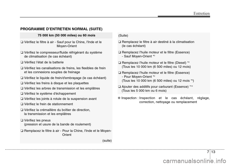 Hyundai Accent 2011 Manuel du propriétaire (in French) 713
Entretien
PROGRAMME D’ENTRETIEN NORMAL (SUITE)
(Suite)
❑ Remplacez le filtre à air destiné à la climatisation
(le cas échéant)
❑ Remplacez lhuile moteur et le filtre (Essence)
- Sauf Hyundai Accent 2011 Manuel du propriétaire (in French) 713
Entretien
PROGRAMME D’ENTRETIEN NORMAL (SUITE)
(Suite)
❑ Remplacez le filtre à air destiné à la climatisation
(le cas échéant)
❑ Remplacez lhuile moteur et le filtre (Essence)
- Sauf