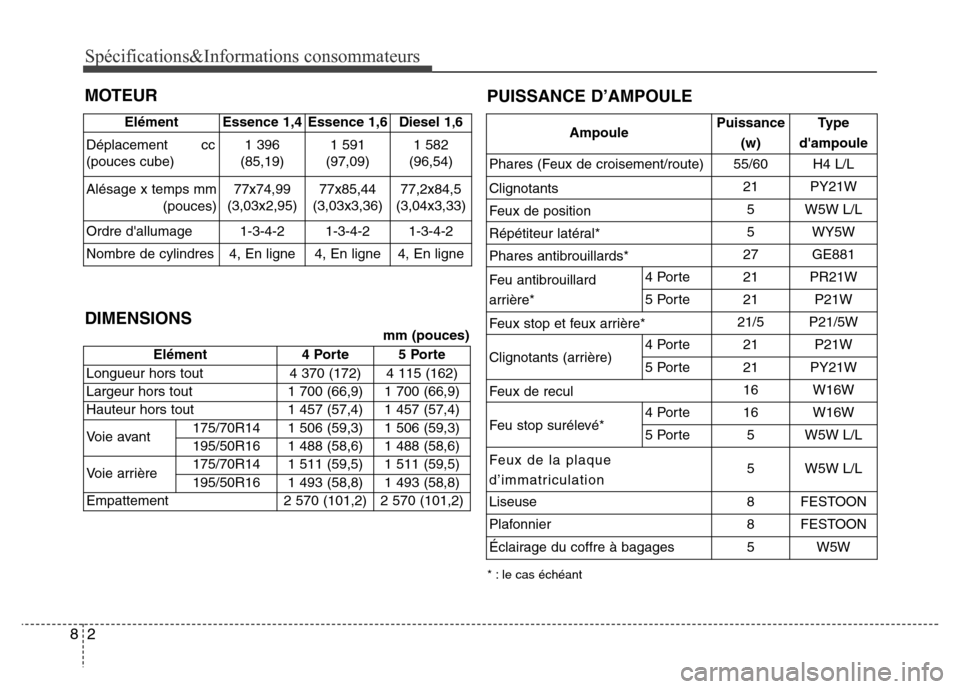Hyundai Accent 2011 Manuel du propriétaire (in French) Spécifications&Informations consommateurs
2 8
* : le cas échéant
MOTEUR
Elément Essence 1,4 Essence 1,6 Diesel 1,6
Déplacement cc
(pouces cube) 1 396
(85,19)1 591
(97,09)1 582
(96,54)
Alésage Hyundai Accent 2011 Manuel du propriétaire (in French) Spécifications&Informations consommateurs
2 8
* : le cas échéant
MOTEUR
Elément Essence 1,4 Essence 1,6 Diesel 1,6
Déplacement cc
(pouces cube) 1 396
(85,19)1 591
(97,09)1 582
(96,54)
Alésage