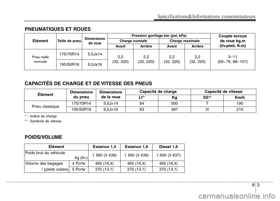 Hyundai Accent 2011 Manuel du propriétaire (in French) 83
Spécifications&Informations consommateurs
PNEUMATIQUES ET ROUES
ElémentTaille de pneuDimensions
de rouePression gonflage bar (psi, kPa)
Couple ecrous
de roue kg.m
(liv.pied, N.m)
Charge normale Hyundai Accent 2011 Manuel du propriétaire (in French) 83
Spécifications&Informations consommateurs
PNEUMATIQUES ET ROUES
ElémentTaille de pneuDimensions
de rouePression gonflage bar (psi, kPa)
Couple ecrous
de roue kg.m
(liv.pied, N.m)
Charge normale