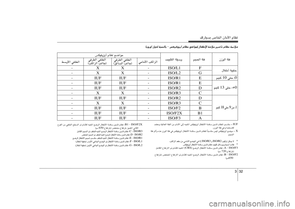 Hyundai Accent 2011  دليل المالك 32 3
pð—UOÐ ’U)« ÊU_« ÂUE½F ISO/L1 - X X -
G ISO/L2 - X X -
E ISO/R1 - IUF IUF -
E ISO/R1 - IUF IUF -
D ISO/R2 - IUF IUF -
C ISO/R3 - X X -
D ISO/R2 - IUF IUF -
C ISO/R3 - X X -
B ISO/F2 