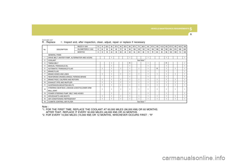 Hyundai Accent 2009  Owners Manual 5
VEHICLE MAINTENANCE REQUIREMENTS
5
GENERAL ITEMS
DRIVE BELT (WATER PUMP, ALTERNATOR AND A/CON)
COOLANT
TIMING BELT
MANUAL TRANSAXLE OIL
AUTOMATIC TRANSAXLE FLUID
BRAKE FLUID
BRAKE HOSES AND LINES
RE
