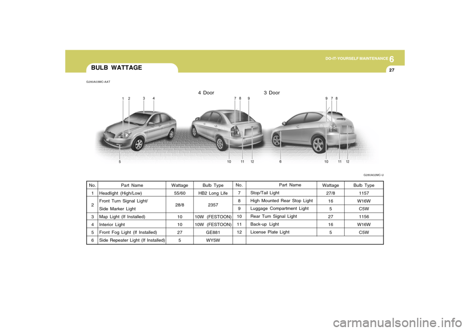 Hyundai Accent 2009  Owners Manual 6
DO-IT-YOURSELF MAINTENANCE
27
BULB WATTAGEG280A03MC-AAT
G280A02MC-U
Bulb Type
HB2 Long Life
2357
10W (FESTOON)
10W (FESTOON)
GE881
WY5WPart Name
Stop/Tail Light
High Mounted Rear Stop Light
Luggage 