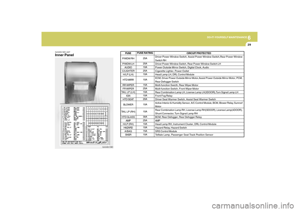 Hyundai Accent 2009  Owners Manual 6
DO-IT-YOURSELF MAINTENANCE
29
G200E01MC-AATInner Panel
G200E01MC
FUSE RATING
25A
25A
10A
25A
10A
10A
15A
25A
10A
10A
20A
10A
10A
30A
25A
10A
10A
15A
10ACIRCUIT PROTECTED
Driver Power Window Switch, 