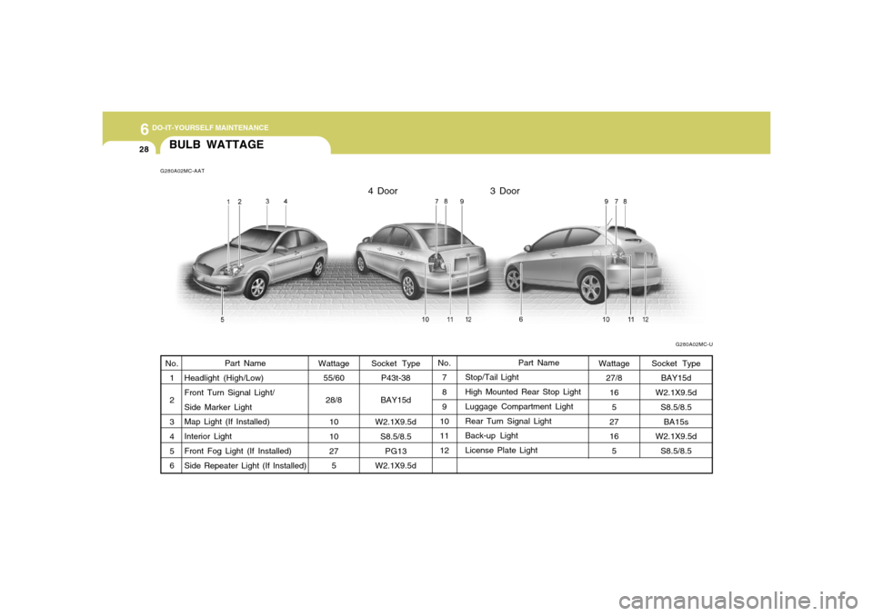 Hyundai Accent 2008 Owners Manual 6
DO-IT-YOURSELF MAINTENANCE
28
BULB WATTAGEG280A02MC-AAT
G280A02MC-U
Socket Type
P43t-38
BAY15d
W2.1X9.5d
S8.5/8.5
PG13
W2.1X9.5dPart Name
Stop/Tail Light
High Mounted Rear Stop Light
Luggage Compart Hyundai Accent 2008 Owners Manual 6
DO-IT-YOURSELF MAINTENANCE
28
BULB WATTAGEG280A02MC-AAT
G280A02MC-U
Socket Type
P43t-38
BAY15d
W2.1X9.5d
S8.5/8.5
PG13
W2.1X9.5dPart Name
Stop/Tail Light
High Mounted Rear Stop Light
Luggage Compart