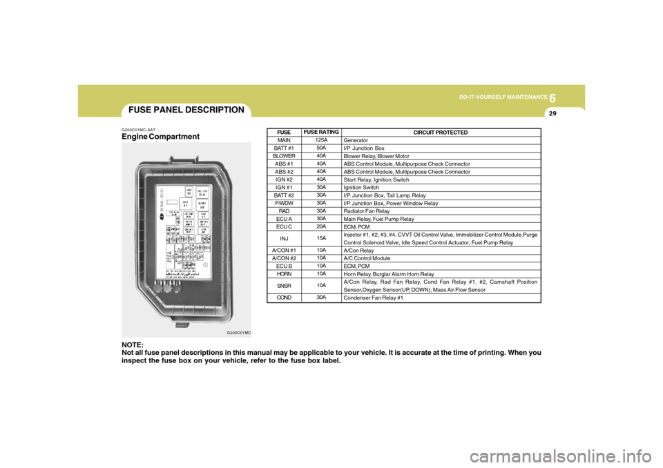 Hyundai Accent 2008  Owners Manual 6
DO-IT-YOURSELF MAINTENANCE
29
FUSE PANEL DESCRIPTION
FUSE RATING
125A
50A
40A
40A
40A
40A
30A
30A
30A
30A
30A
20A
15A
10A
10A
10A
10A
10A
30A
G200C01MC-AATEngine CompartmentNOTE:
Not all fuse panel 