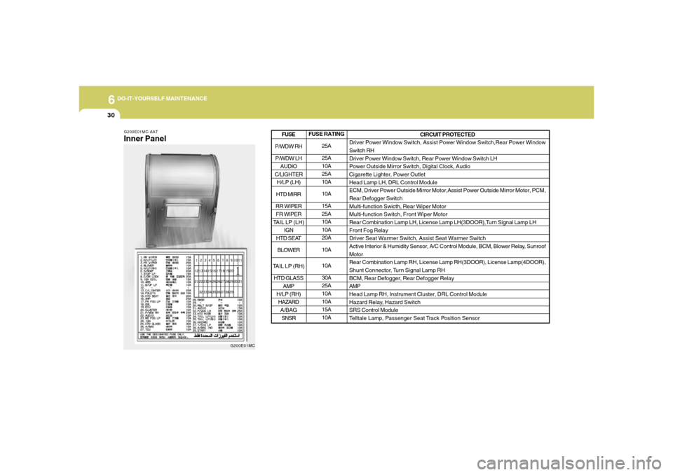 Hyundai Accent 2008  Owners Manual 6
DO-IT-YOURSELF MAINTENANCE
30
G200E01MC-AATInner Panel
G200E01MC
FUSE RATING
25A
25A
10A
25A
10A
10A
15A
25A
10A
10A
20A
10A
10A
30A
25A
10A
10A
15A
10ACIRCUIT PROTECTED
Driver Power Window Switch, 