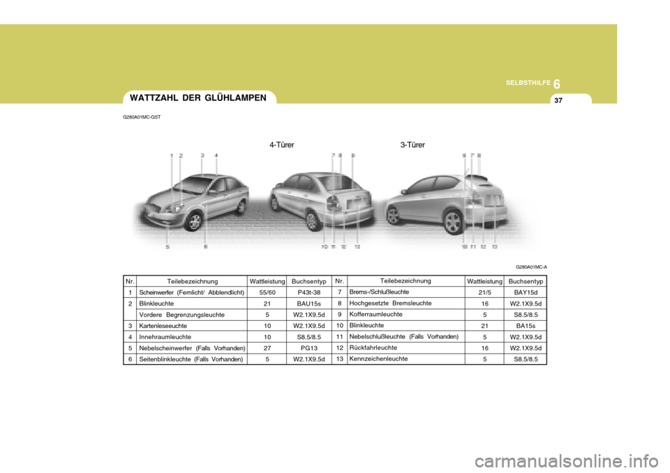 Hyundai Accent 2008  Betriebsanleitung (in German) 6
SELBSTHILFE
37
G280A01MC-AWATTZAHL DER GLÜHLAMPEN
G280A01MC-GST
BuchsentypP43t-38
BAU15s
W2.1X9.5d W2.1X9.5d
S8.5/8.5PG13
W2.1X9.5d Teilebezeichnung
Brems-/SchlußleuchteHochgesetzte BremsleuchteKo