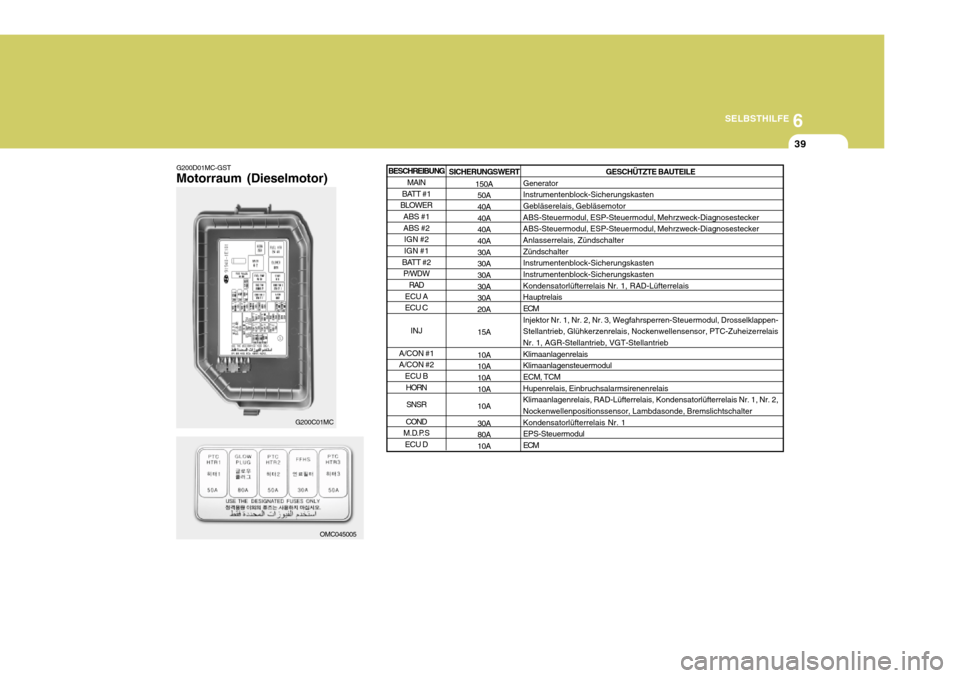 Hyundai Accent 2008  Betriebsanleitung (in German) 6
SELBSTHILFE
39
G200D01MC-GST Motorraum (Dieselmotor)
OMC045005
G200C01MC SICHERUNGSWERT
150A50A 40A 40A40A 40A 30A30A 30A 30A30A 20A 15A 10A 10A10A 10A 10A30A 80A10A GESCHÜTZTE BAUTEILE
GeneratorIn