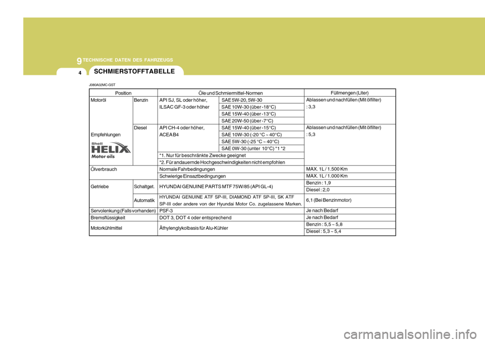 Hyundai Accent 2008  Betriebsanleitung (in German) 9- 4  TECHNISCHE DATEN DES FAHRZEUGS9 TECHNISCHE DATEN DES FAHRZEUGS
4
Öle und Schmiermittel-Normen
API SJ, SL oder höher, SAE 5W-20, 5W-30
ILSAC GF-3 oder höher SAE 10W-30 (über -18°C) SAE 15W-4