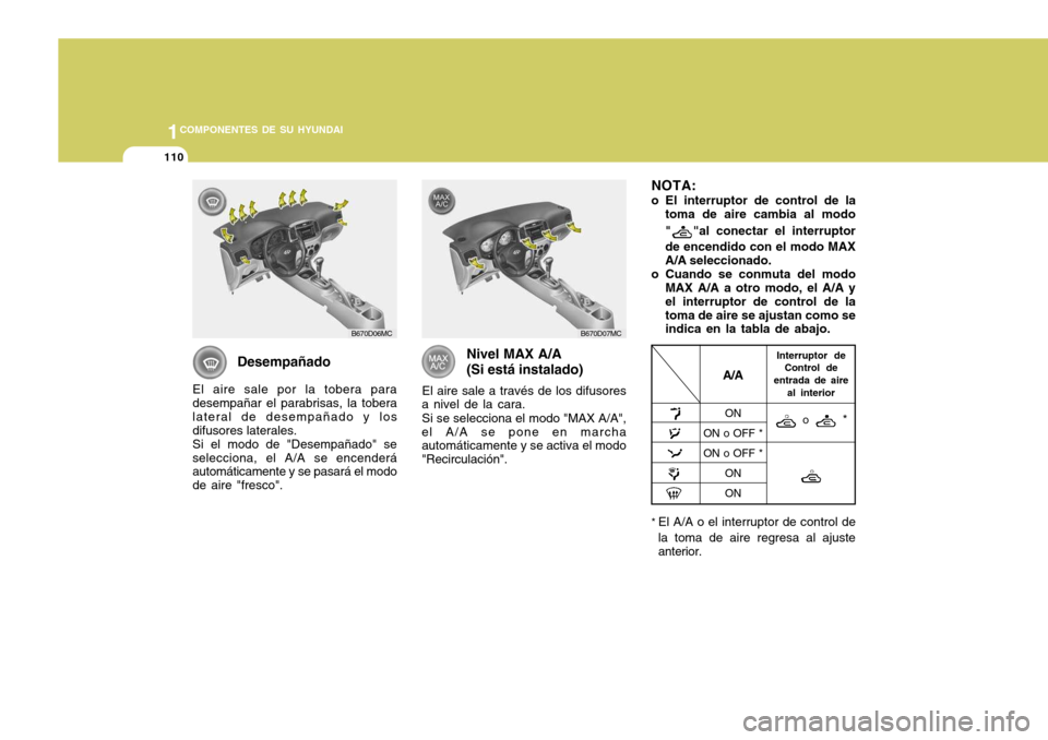 Hyundai Accent 2008 Manual del propietario (in Spanish) 1COMPONENTES DE SU HYUNDAI
110
Desempañado
El aire sale por la tobera para desempañar el parabrisas, la tobera lateral de desempañado y losdifusores laterales.Si el modo de "Desempañado" seselecci Hyundai Accent 2008 Manual del propietario (in Spanish) 1COMPONENTES DE SU HYUNDAI
110
Desempañado
El aire sale por la tobera para desempañar el parabrisas, la tobera lateral de desempañado y losdifusores laterales.Si el modo de "Desempañado" seselecci